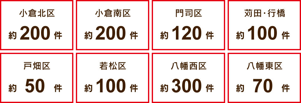 小倉北区：約200件/小倉南区：約200件/門司区：約120件/苅田・行橋：約100件/戸畑区：約50件/若松区：約100件/八幡西区：約300件/八幡東区：約70件