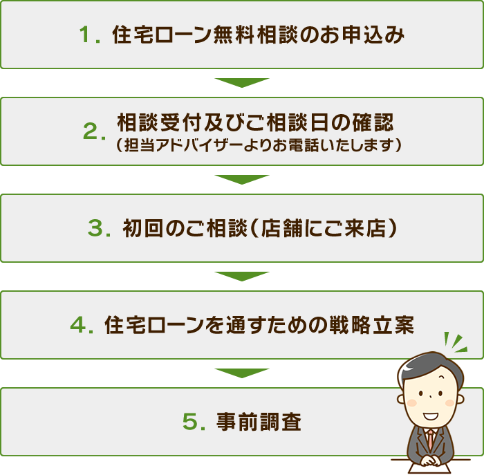 １．住宅ローン無料相談のお申込み⇒２．相談受付及びご相談日の確認（担当アドバイザーよりお電話いたします）⇒３．初回のご相談（店舗にご来店）⇒４．住宅ローンを通すための戦略立案⇒５．事前調査