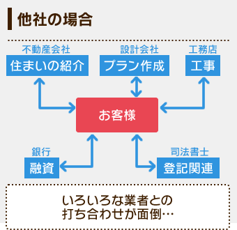 他社の場合：いろいろな業者との打ち合わせが面倒…