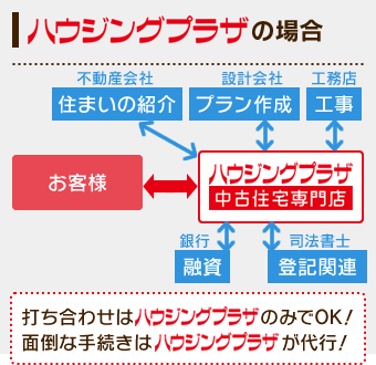 ハウジングプラザの場合：打ち合わせはハウジングプラザのみでOK!面倒な手続きはハウジングプラザが代行！