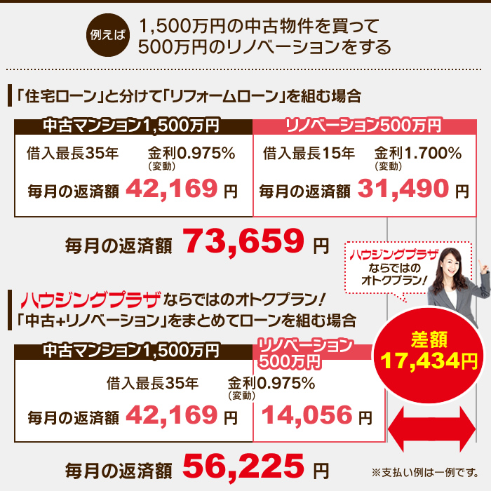 【例えば】1,500万円の中古物件を買って500万円のリノベーションをすると、「住宅ローン」と分けて「リフォームローン」を組む場合：毎月の返済額73,659円、ハウジングプラザならではのオトクプラン・中古+ リノベーションの費用をまとめて「住宅ローン」で組む場合：毎月の返済額56,225円で、差額17,434円