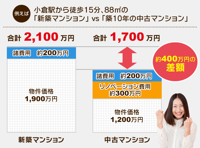 【例えば】小倉駅から徒歩15分、88㎡の「新築マンション」 vs 「築10年の中古マンション」だと、新築マンション：約2,100万円、中古マンション＋リノベーション：約1,700万円で、約400万円の差