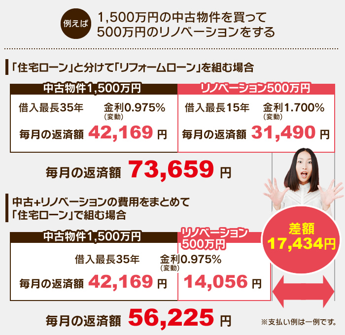 【例えば】1,500万円の中古物件を買って500万円のリノベーションをすると、「住宅ローン」と分けて「リフォームローン」を組む場合：毎月の返済額73,659円、中古+ リノベーションの費用をまとめて「住宅ローン」で組む場合：毎月の返済額56,225円で、差額17,434円