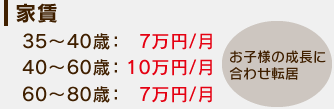 家賃(お子様の成長に合わせ転居)35～40歳：7万円/月、40～60歳：7万円/月、60～80歳：7万円/月